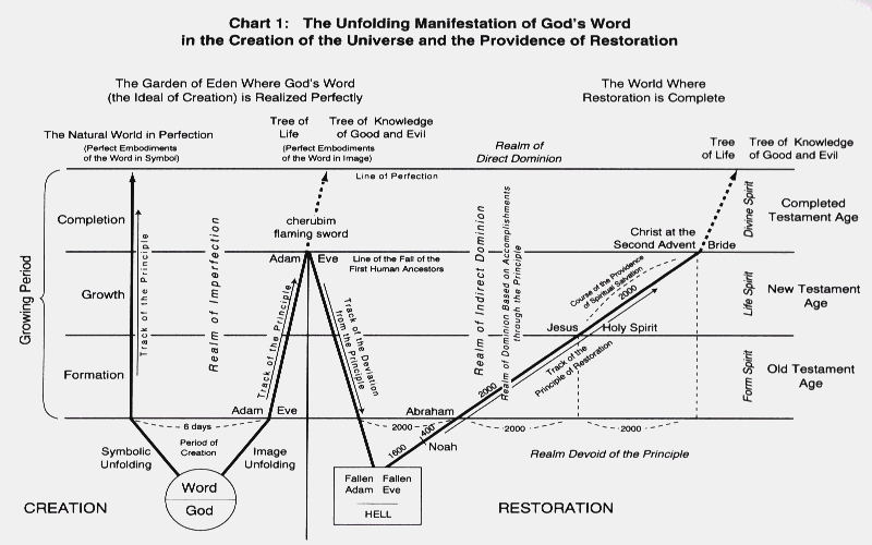 Chart 1: The Unfolding Manifestation of God's Word in the Creation of the Universe and the Providence of Restoration